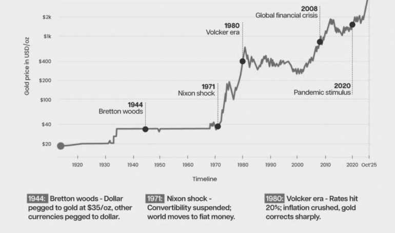 Digital Gold Is Here