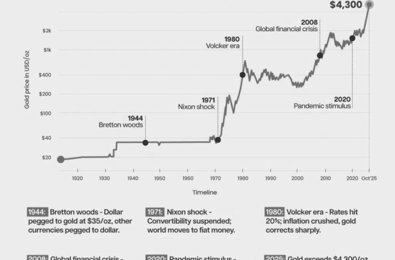 Digital Gold Is Here
