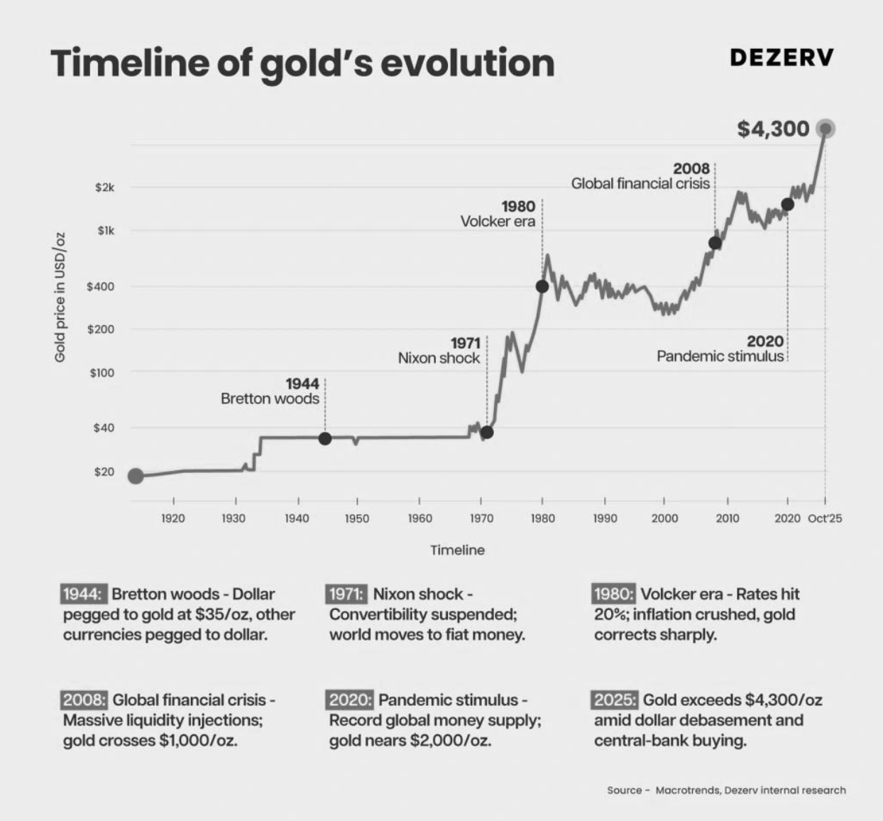 Digital Gold Is Here